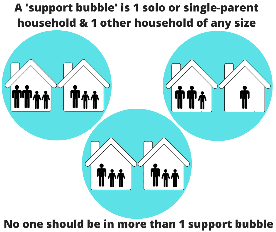 Covid support bubble