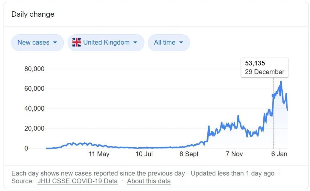 Graph of how Coronavirus cases have peaked in winter 2020. Source: Google