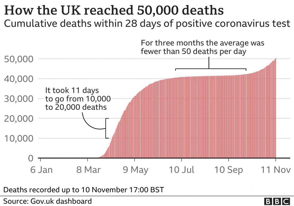 How the UK reached 50,000 coronavirus deaths. Image: BBC