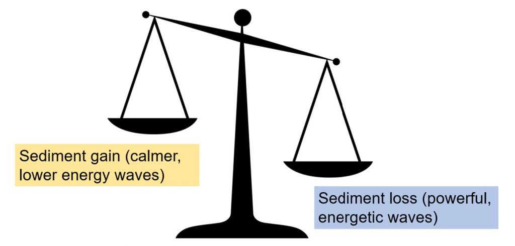 Considering the beach as a set of scales.